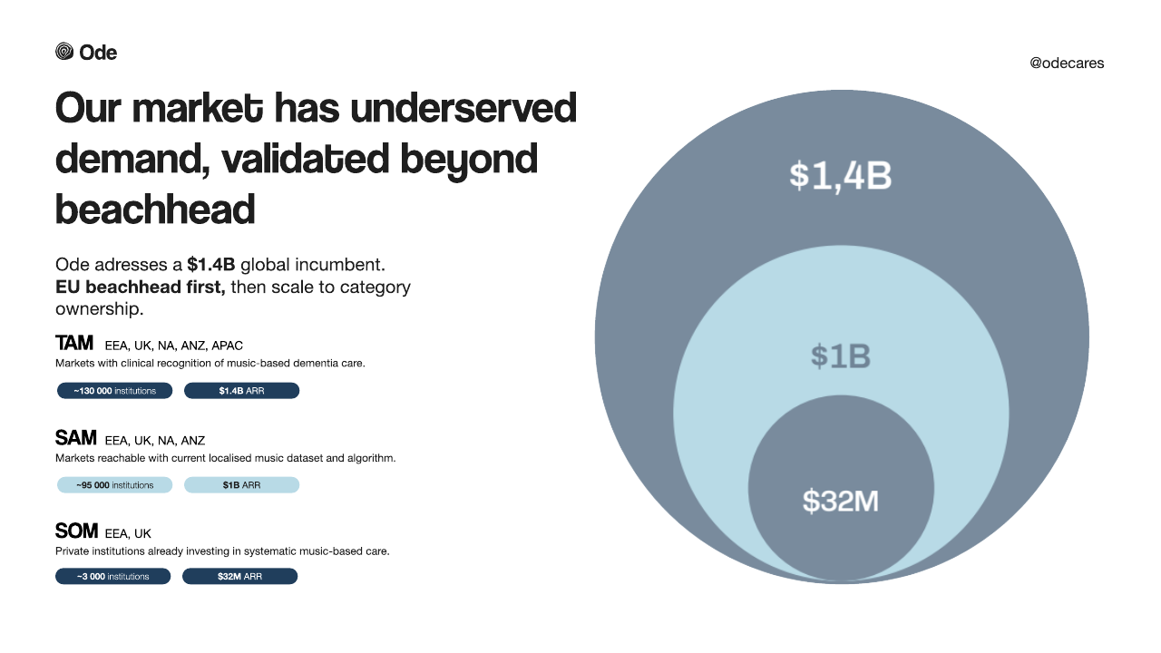 An underserved $1.4B market